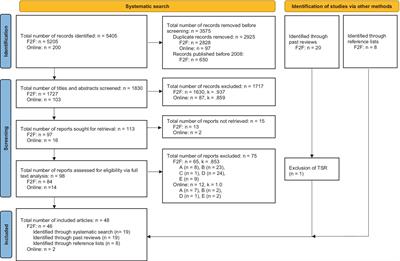 Therapeutic alliance in individual adult psychotherapy: a systematic review of conceptualizations and measures for face-to-face- and online-psychotherapy